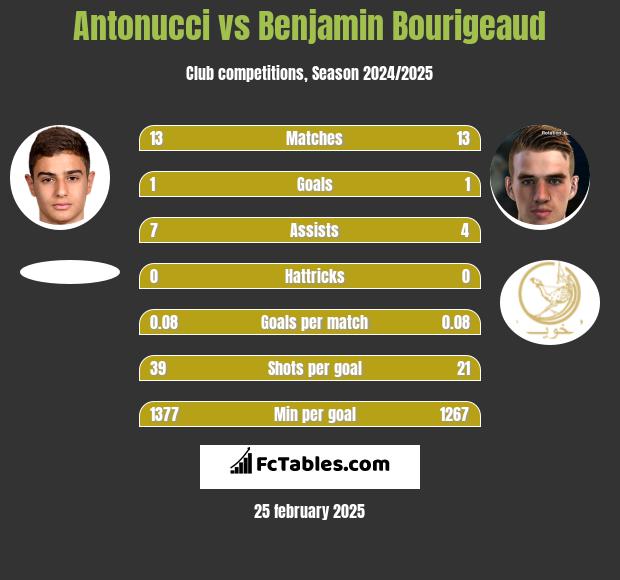 Antonucci vs Benjamin Bourigeaud h2h player stats