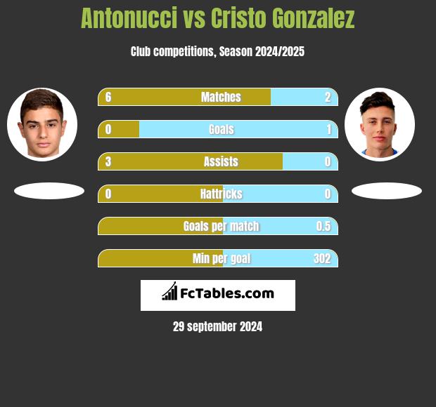 Antonucci vs Cristo Gonzalez h2h player stats