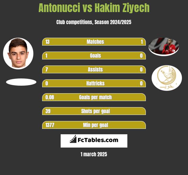 Antonucci vs Hakim Ziyech h2h player stats