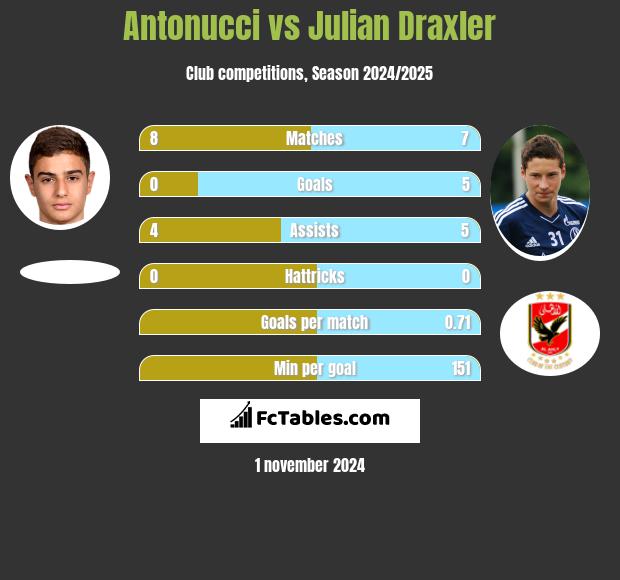 Antonucci vs Julian Draxler h2h player stats