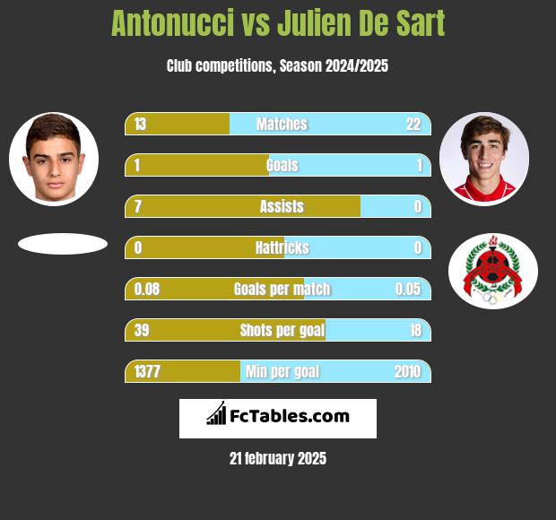 Antonucci vs Julien De Sart h2h player stats