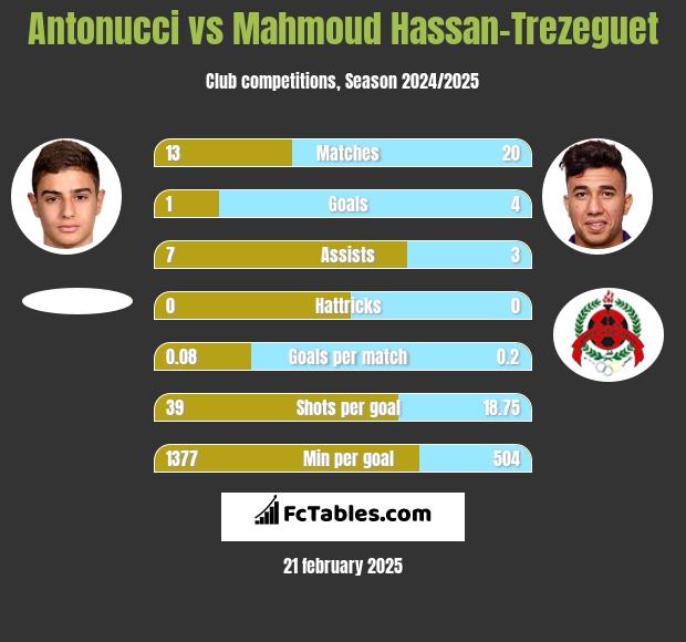 Antonucci vs Mahmoud Hassan-Trezeguet h2h player stats