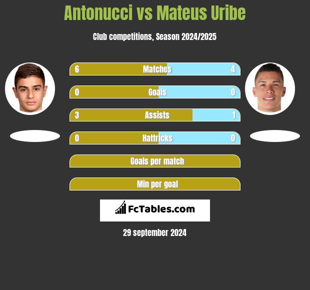 Antonucci vs Mateus Uribe h2h player stats