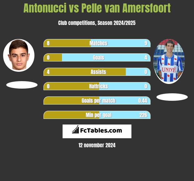 Antonucci vs Pelle van Amersfoort h2h player stats