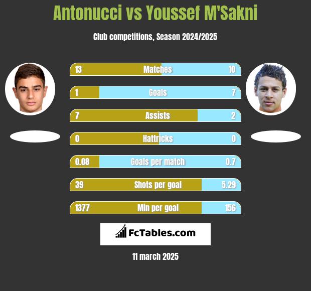 Antonucci vs Youssef M'Sakni h2h player stats