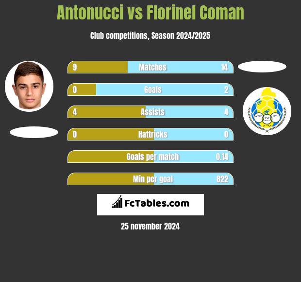 Antonucci vs Florinel Coman h2h player stats