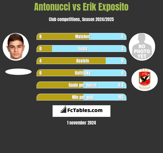 Antonucci vs Erik Exposito h2h player stats