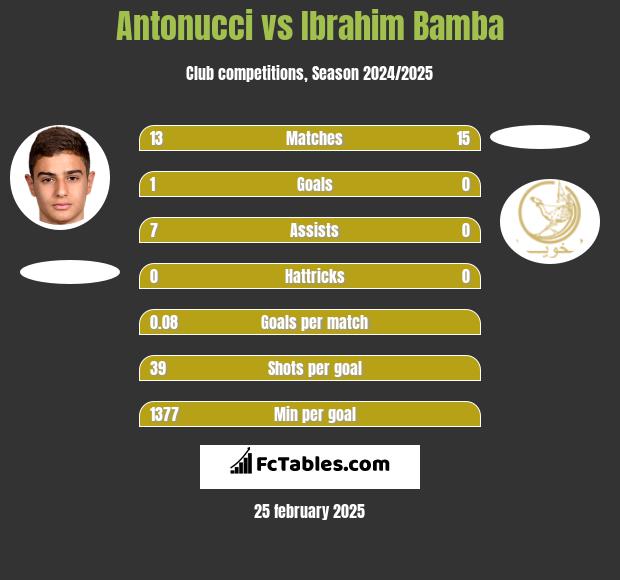 Antonucci vs Ibrahim Bamba h2h player stats