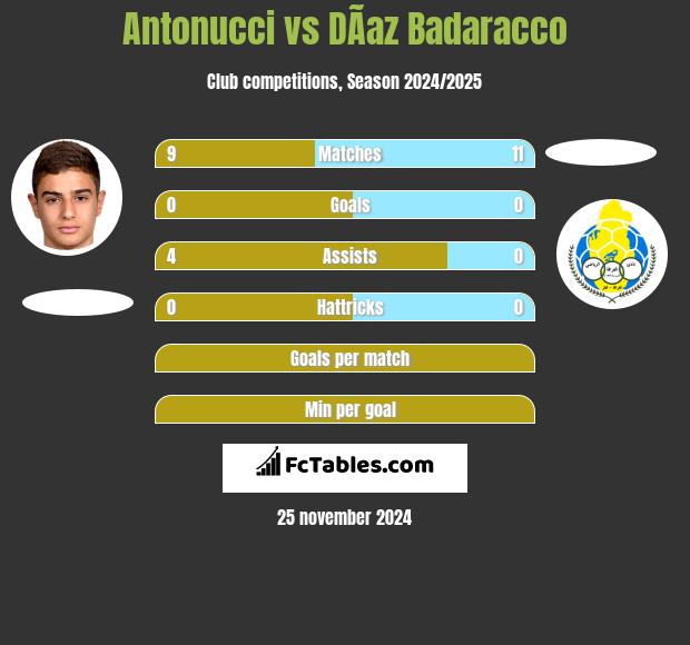 Antonucci vs DÃ­az Badaracco h2h player stats