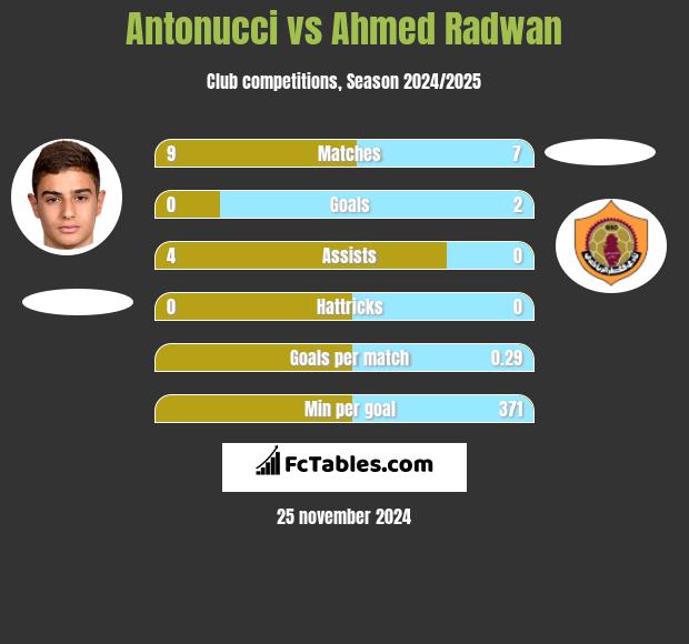 Antonucci vs Ahmed Radwan h2h player stats