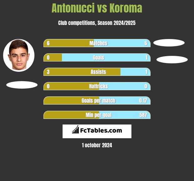 Antonucci vs Koroma h2h player stats