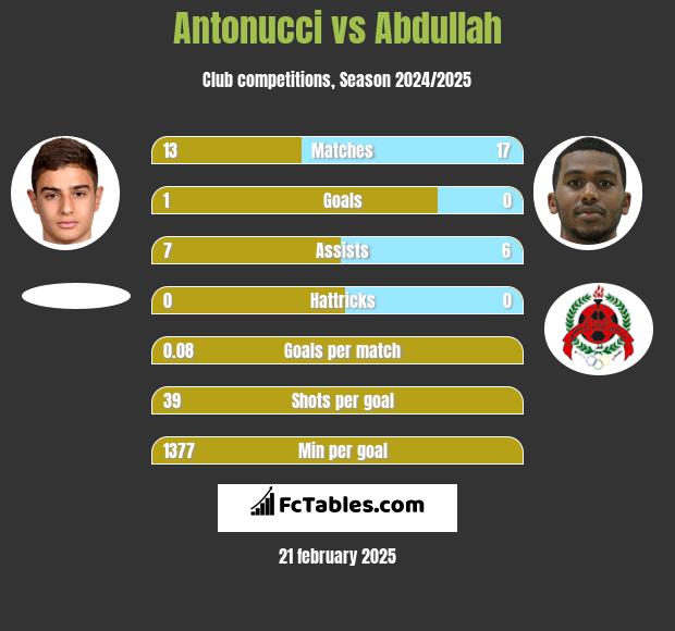 Antonucci vs Abdullah h2h player stats