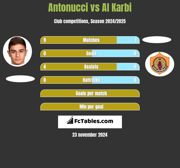 Antonucci vs Al Karbi h2h player stats