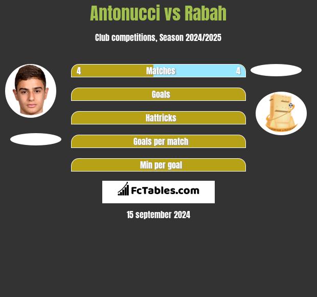 Antonucci vs Rabah h2h player stats