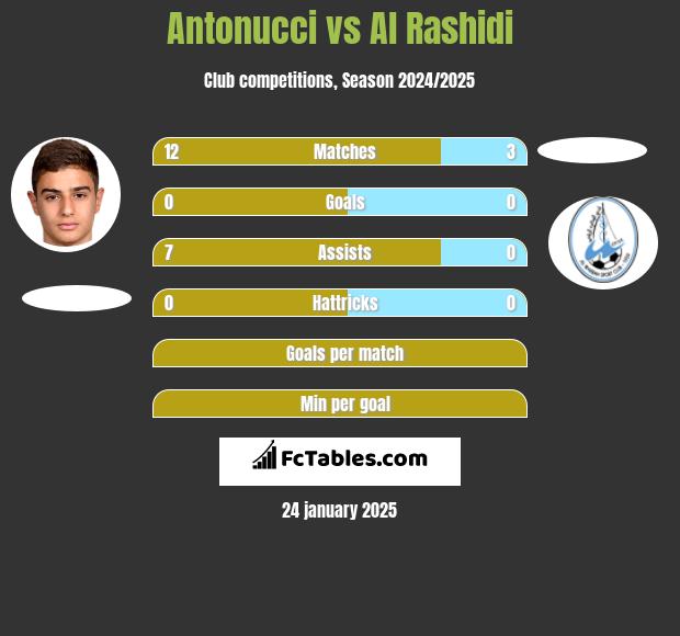 Antonucci vs Al Rashidi h2h player stats