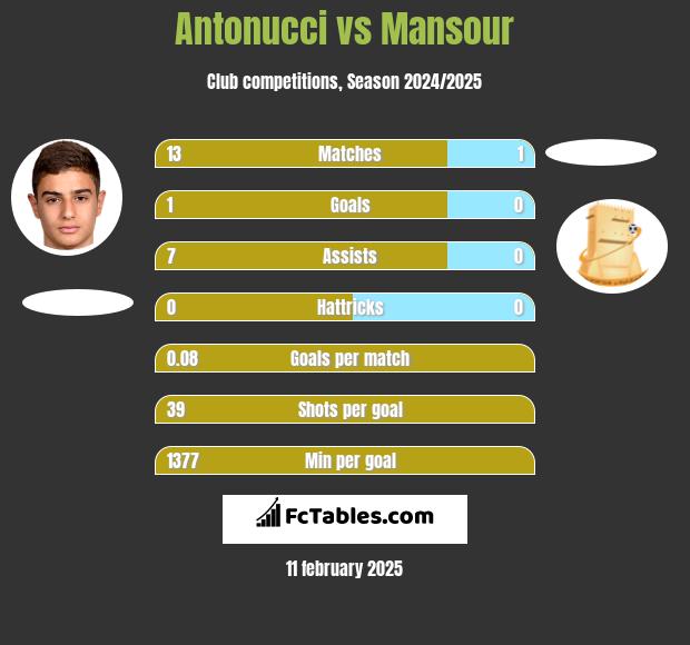 Antonucci vs Mansour h2h player stats