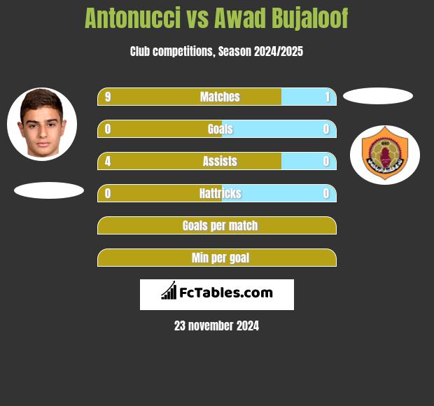 Antonucci vs Awad Bujaloof h2h player stats