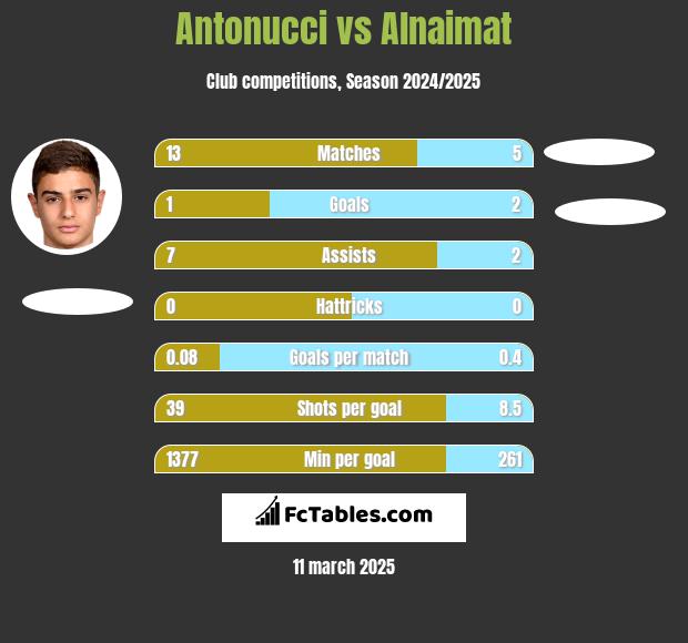 Antonucci vs Alnaimat h2h player stats