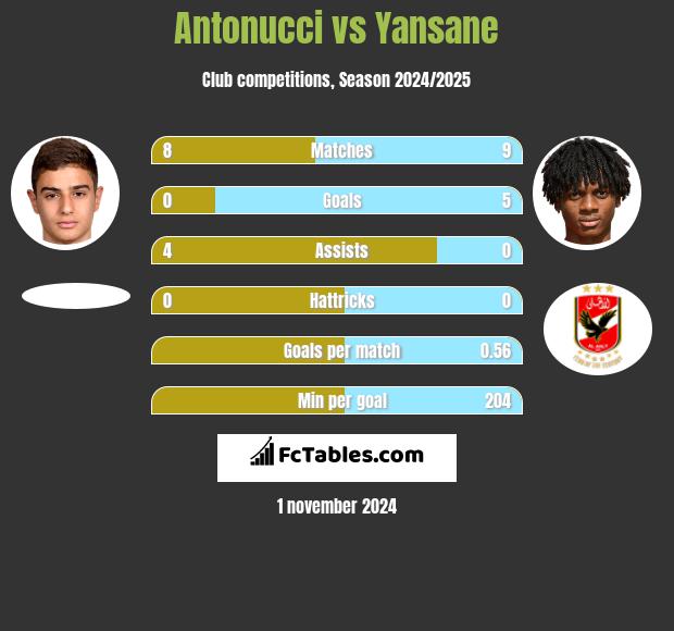 Antonucci vs Yansane h2h player stats