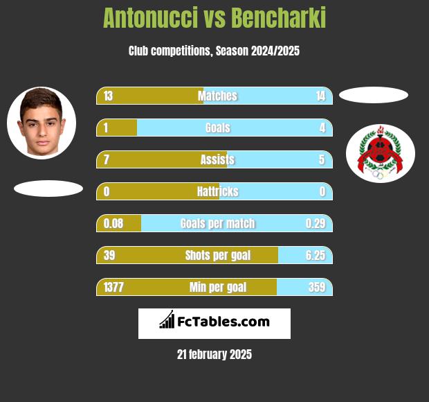 Antonucci vs Bencharki h2h player stats