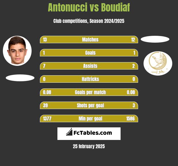 Antonucci vs Boudiaf h2h player stats