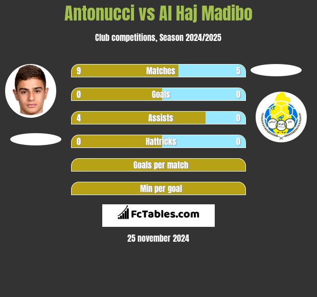 Antonucci vs Al Haj Madibo h2h player stats