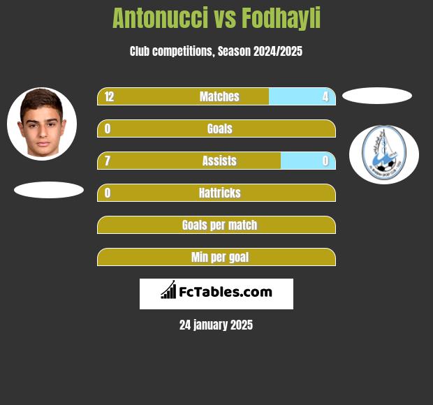 Antonucci vs Fodhayli h2h player stats