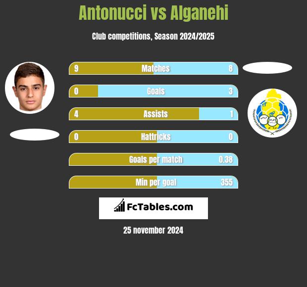 Antonucci vs Alganehi h2h player stats