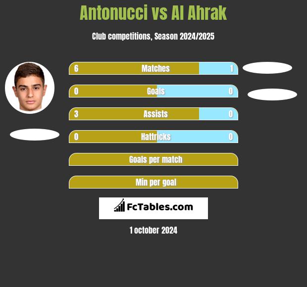 Antonucci vs Al Ahrak h2h player stats