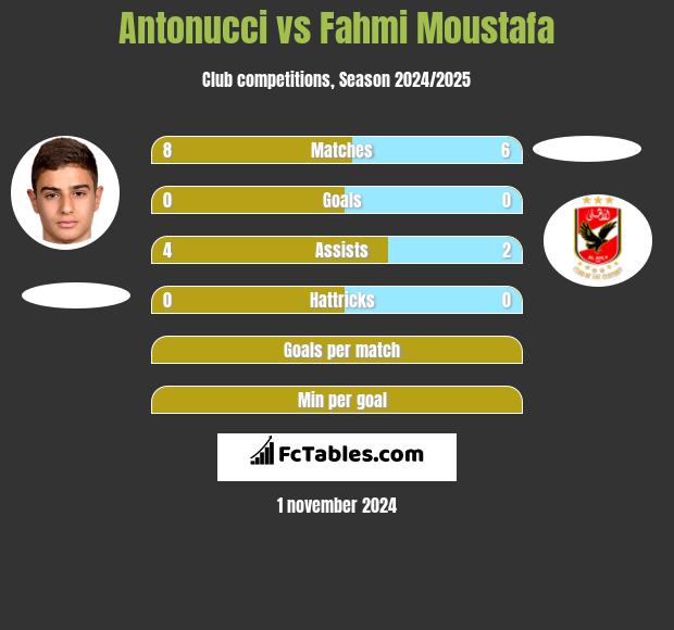 Antonucci vs Fahmi Moustafa h2h player stats