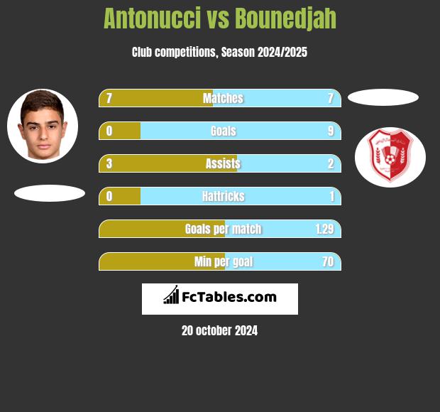 Antonucci vs Bounedjah h2h player stats