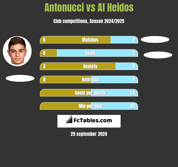 Antonucci vs Al Heidos h2h player stats