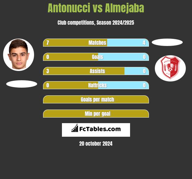 Antonucci vs Almejaba h2h player stats