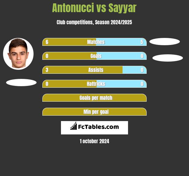 Antonucci vs Sayyar h2h player stats