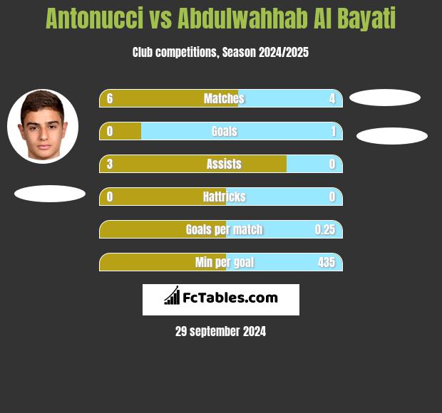 Antonucci vs Abdulwahhab Al Bayati h2h player stats