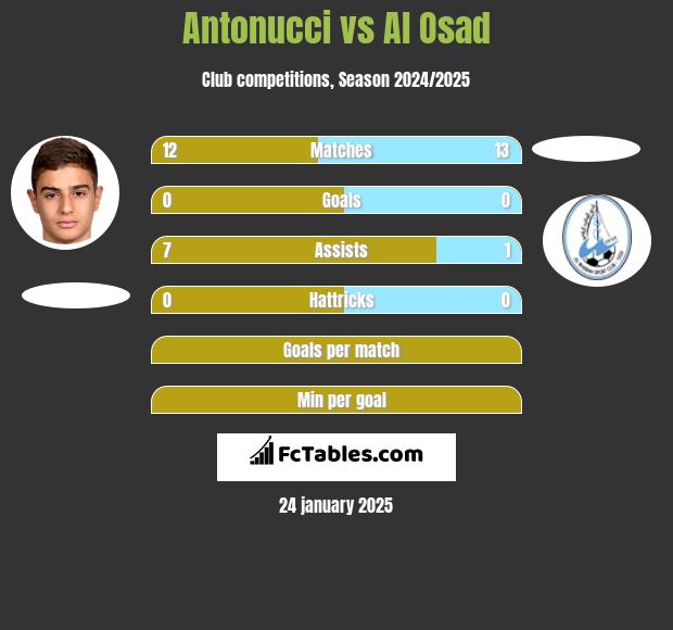 Antonucci vs Al Osad h2h player stats