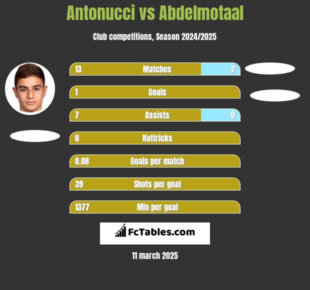 Antonucci vs Abdelmotaal h2h player stats