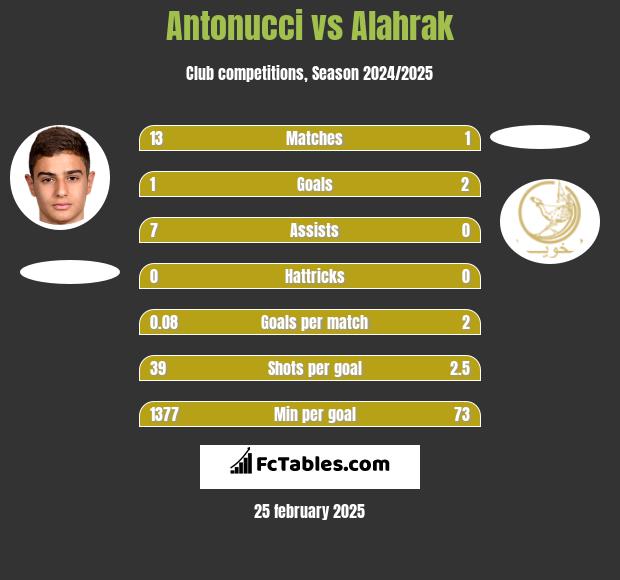 Antonucci vs Alahrak h2h player stats