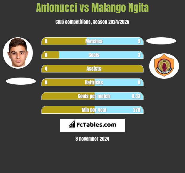 Antonucci vs Malango Ngita h2h player stats