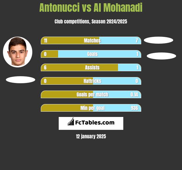 Antonucci vs Al Mohanadi h2h player stats