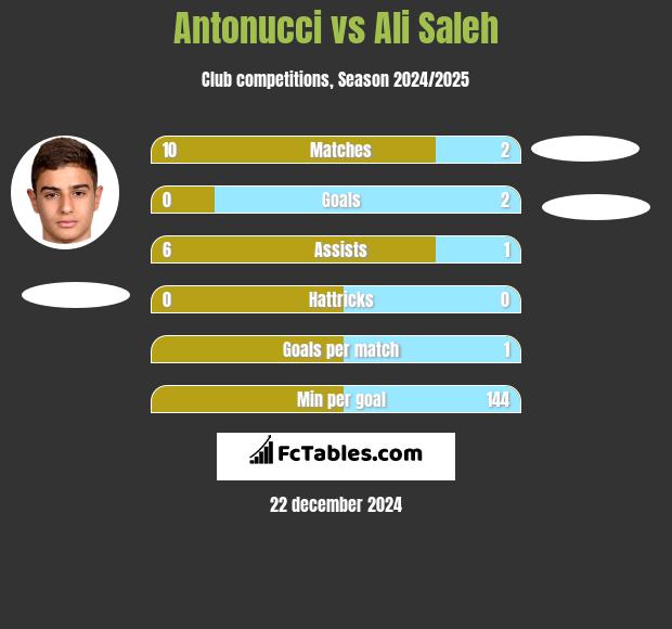 Antonucci vs Ali Saleh h2h player stats