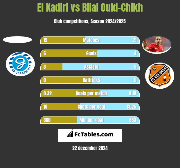 El Kadiri vs Bilal Ould-Chikh h2h player stats