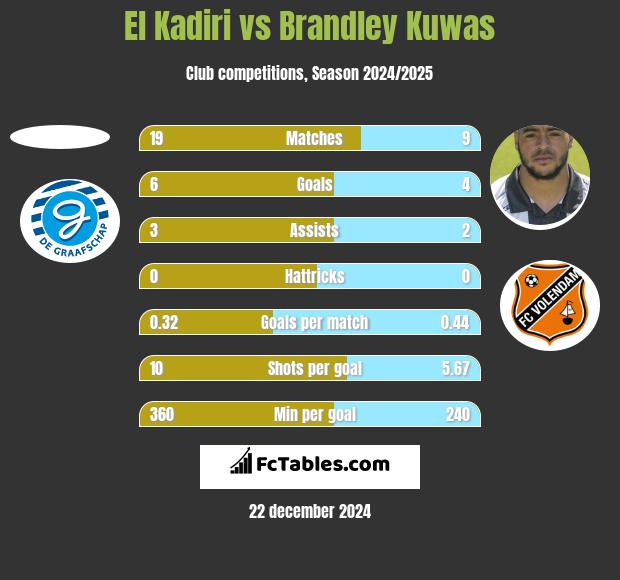 El Kadiri vs Brandley Kuwas h2h player stats