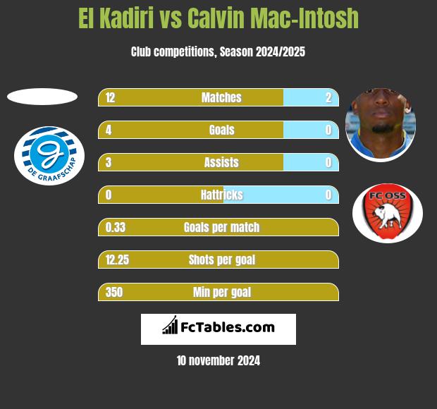 El Kadiri vs Calvin Mac-Intosh h2h player stats