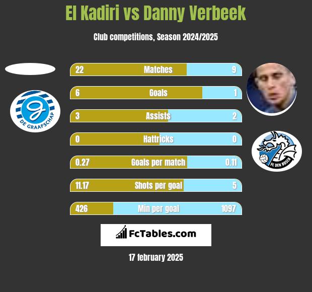 El Kadiri vs Danny Verbeek h2h player stats