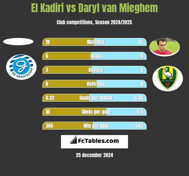 El Kadiri vs Daryl van Mieghem h2h player stats