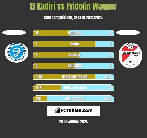 El Kadiri vs Fridolin Wagner h2h player stats