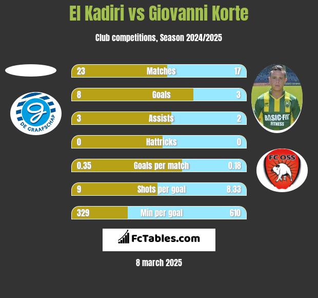 El Kadiri vs Giovanni Korte h2h player stats