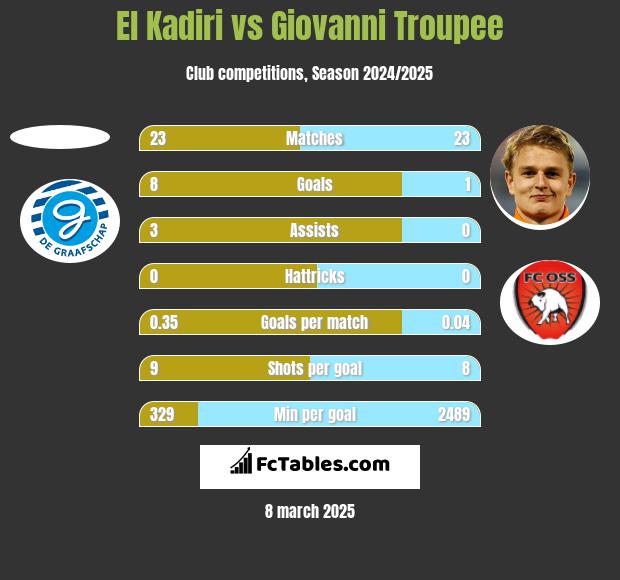 El Kadiri vs Giovanni Troupee h2h player stats