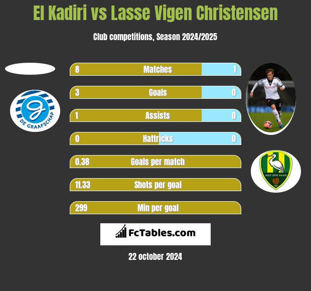 El Kadiri vs Lasse Vigen Christensen h2h player stats